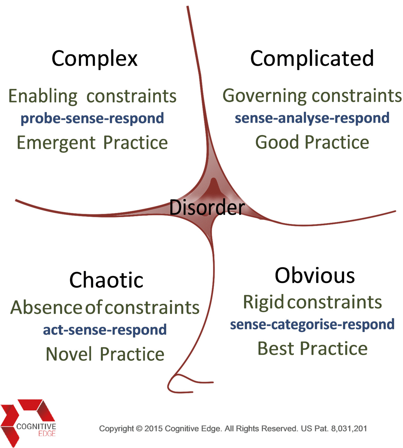 Cynefin framework что это